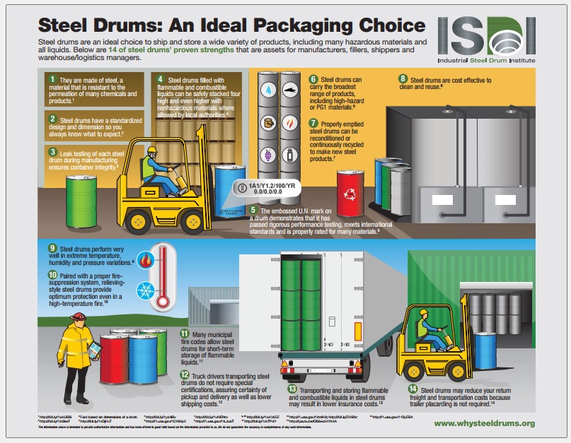 Why Steel Drums Infographic